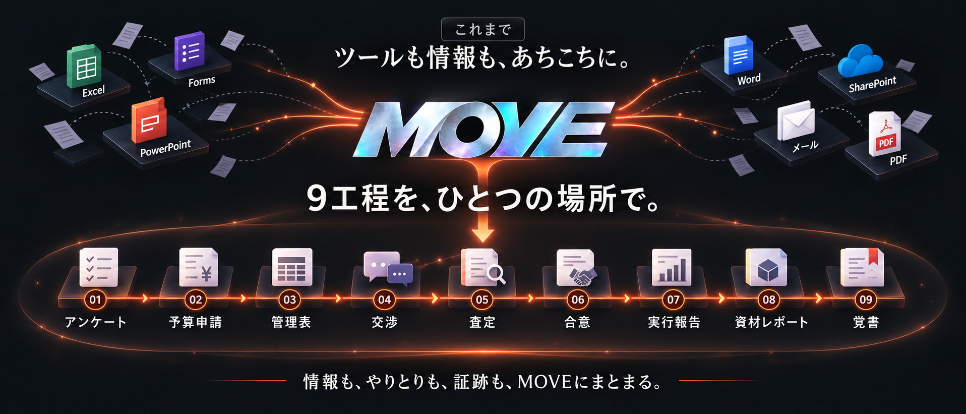 これまではExcel・Forms・PowerPoint・Word・SharePoint・メール・PDFに散らばっていた9工程が、MOVEひとつにまとまる図