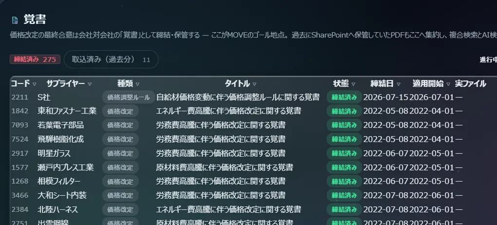 覚書の一覧。締結済みが積み上がり、過去にSharePointへ保管していたPDFも取り込んで検索できる