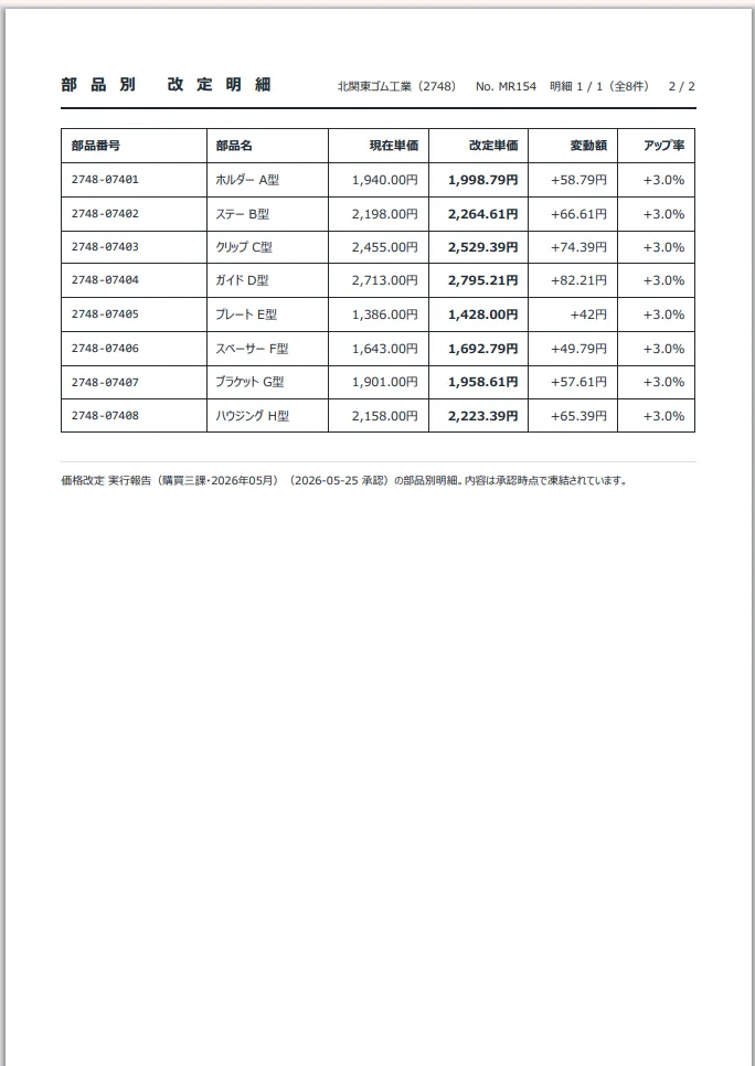 資材レポートの2枚目、部品別の改定明細。部品番号・部品名・現在単価・改定単価・変動額・アップ率が全8件並ぶ