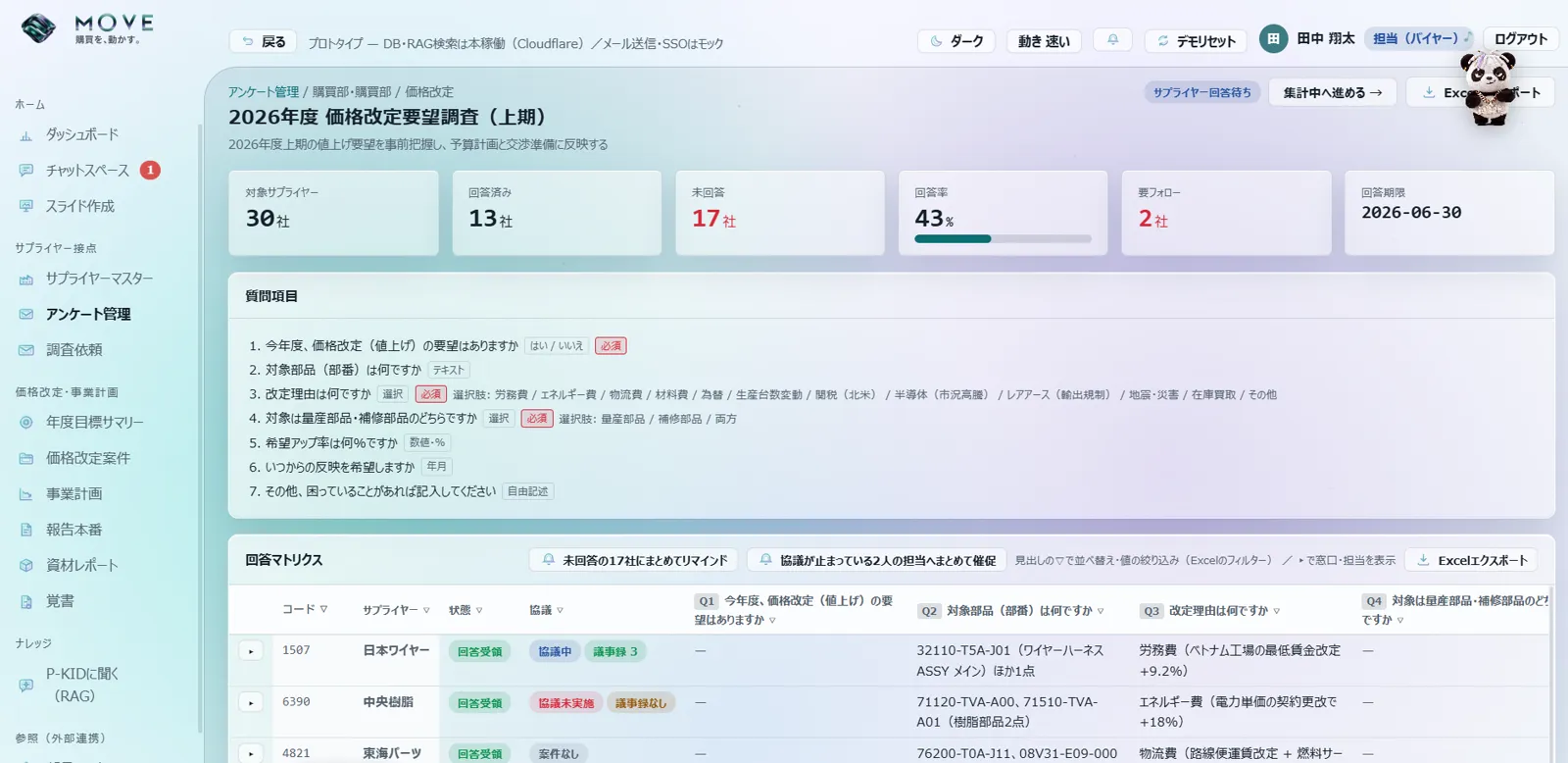アンケート管理の画面。回答済み・未回答・回答率が並び、未回答の17社へまとめてリマインドできる